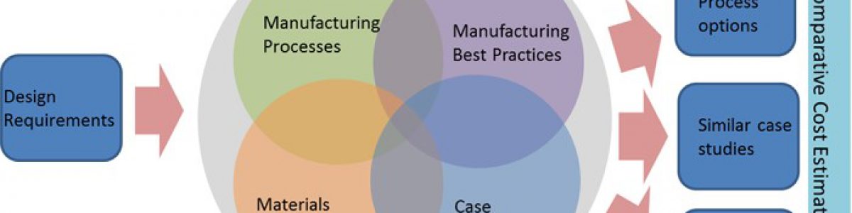 Cost Modelling
