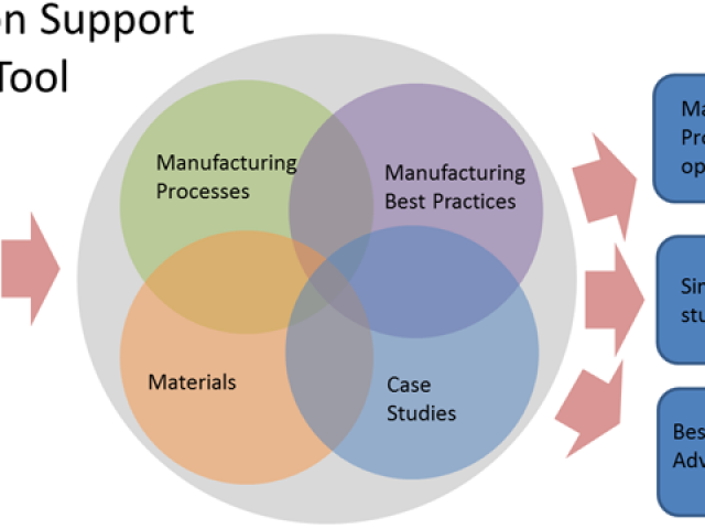 Cost Modelling
